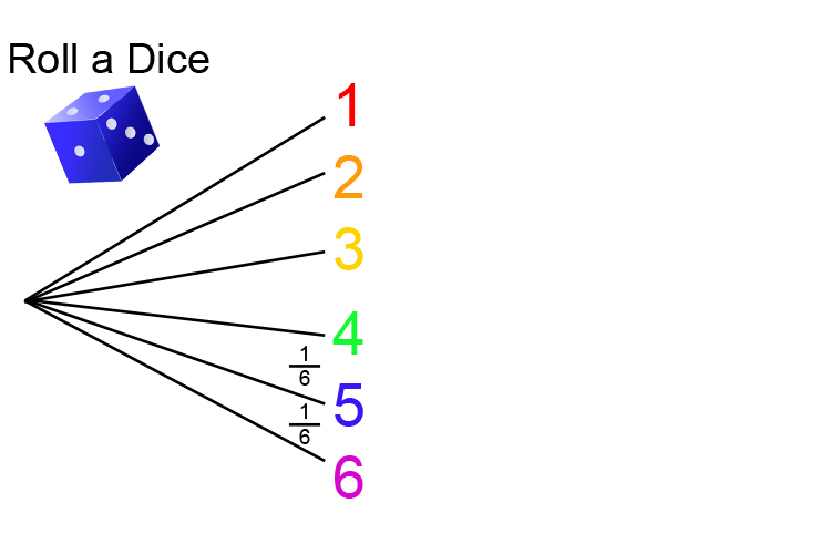 The probability of getting 5 and 6 on a dice is still 1 in 6